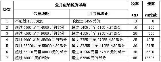 工资、薪金个人所得税率表.jpg