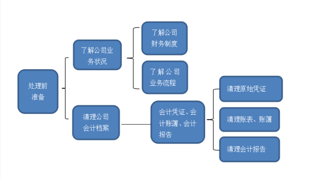 乱帐梳理前装备工作.png