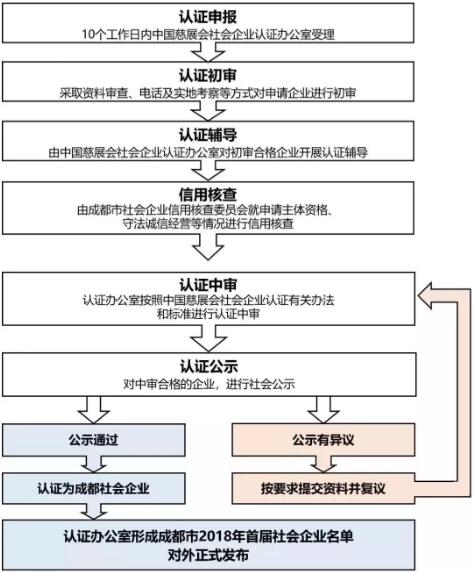 成都市首届社会企业评审认定申报还有最后3天.jpg