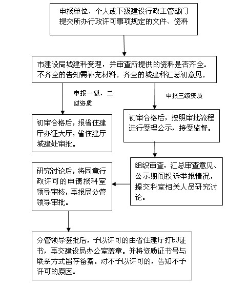 市政工程施工总承包资质申请标准及流程图.jpg