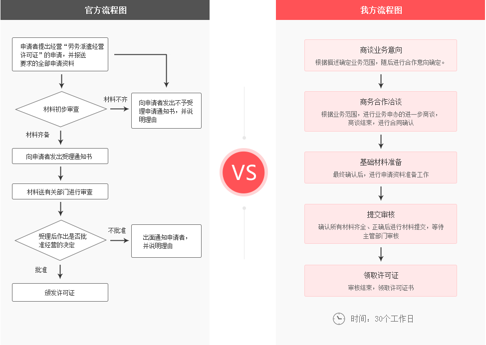 办理流程对比