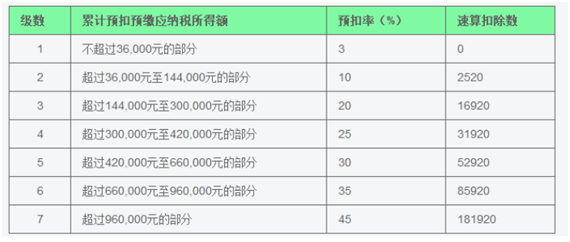 个税新变化表