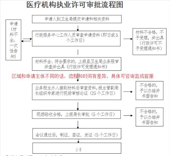 医疗机构执业许可证核发流程图