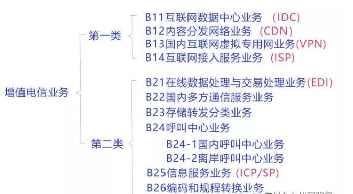 图解增值电信业务经营许可证类别