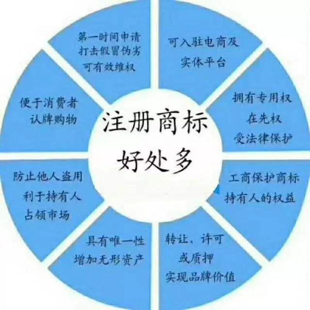 商标注册的好处