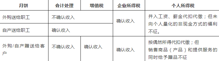 公司中秋发月饼，税务怎么做？3种情形