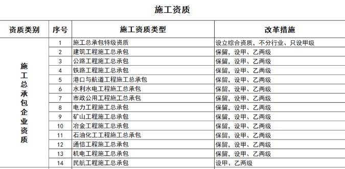 施工资质改革变化