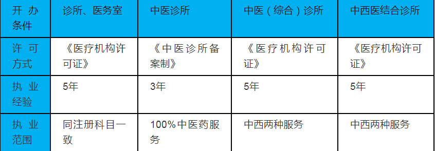 西医诊所、中医诊所、中西医结合诊所比较.png