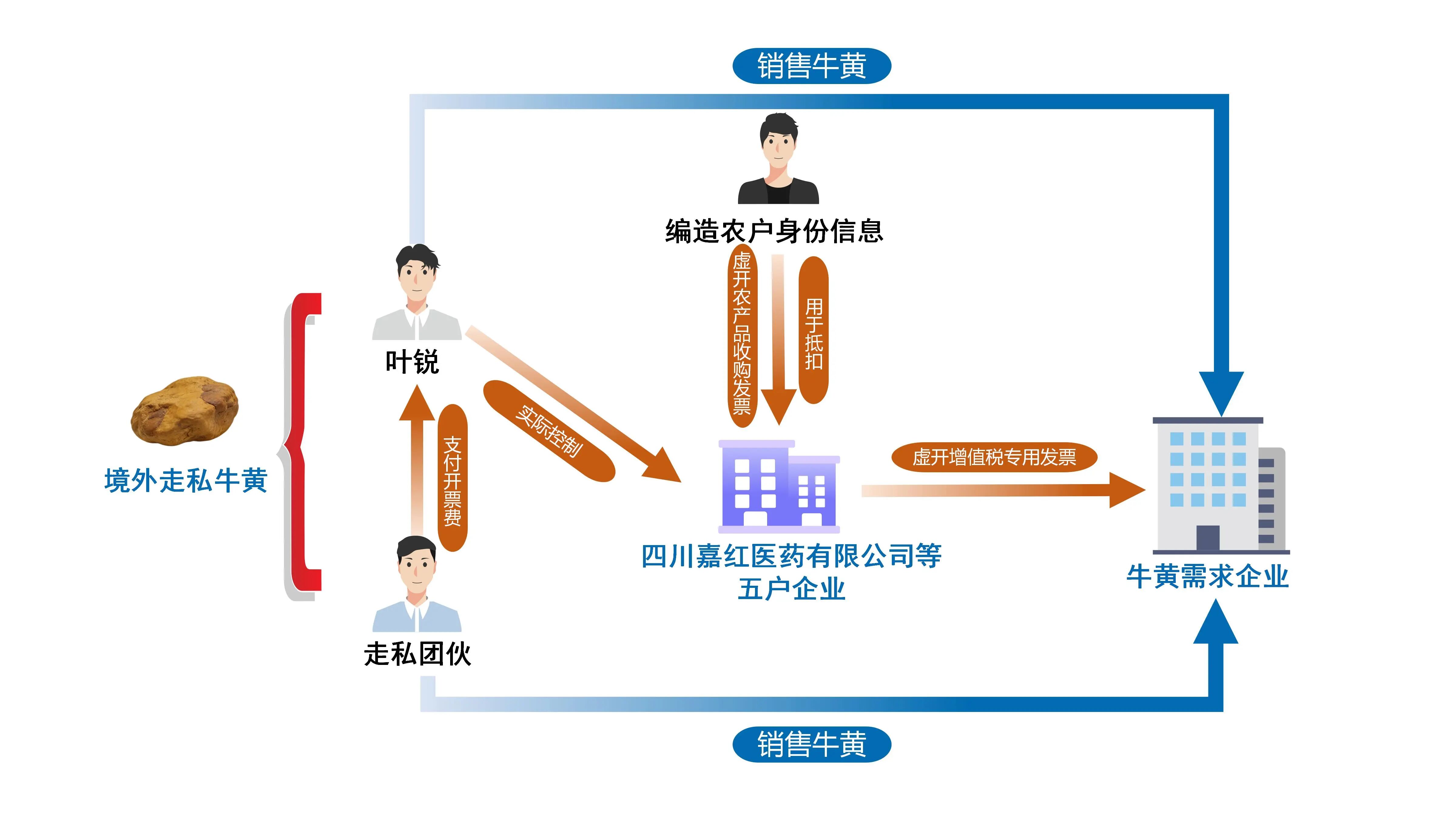 牛黄走私.jpg