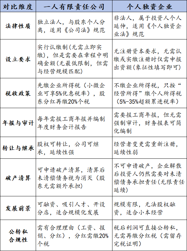 一人公司和个人独资对比.png